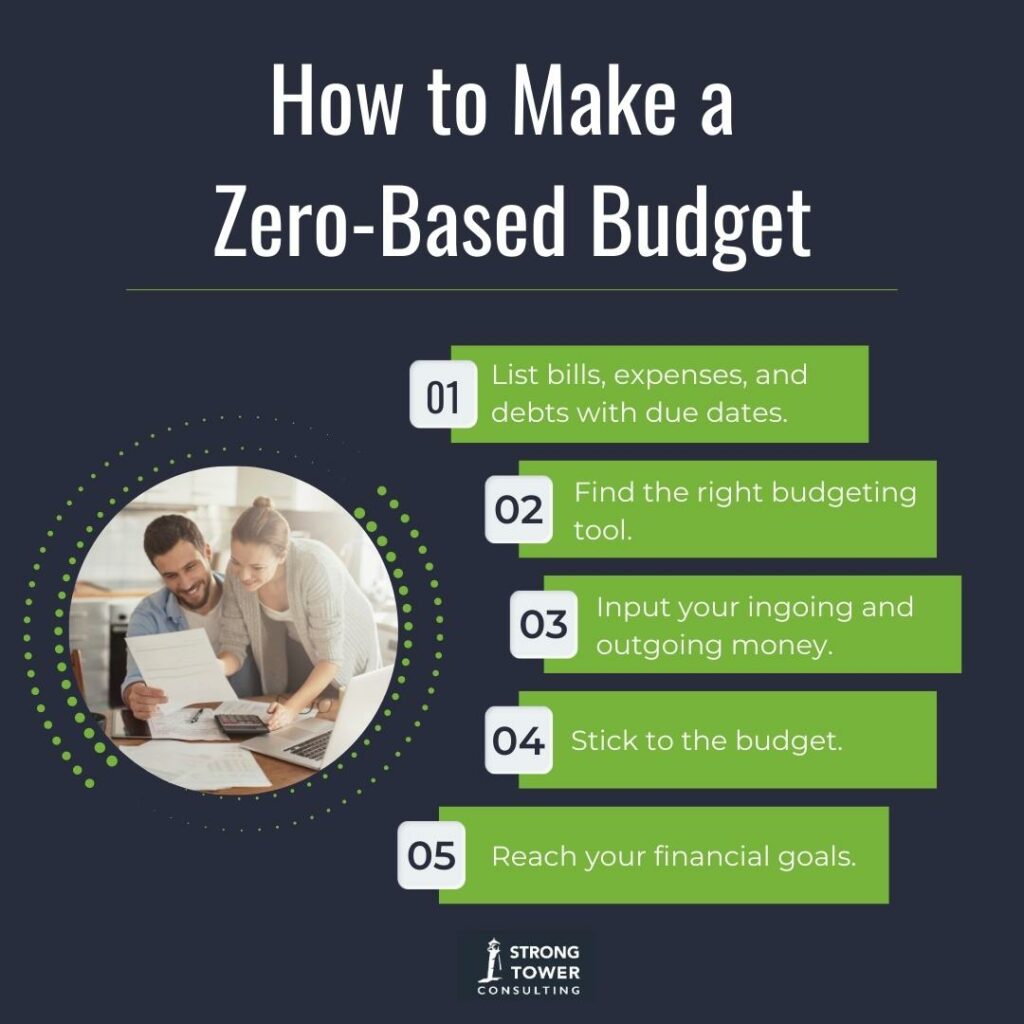 Step-by-step list of how to make a zero-based budget with photo of couple budgeting in front of their computer.