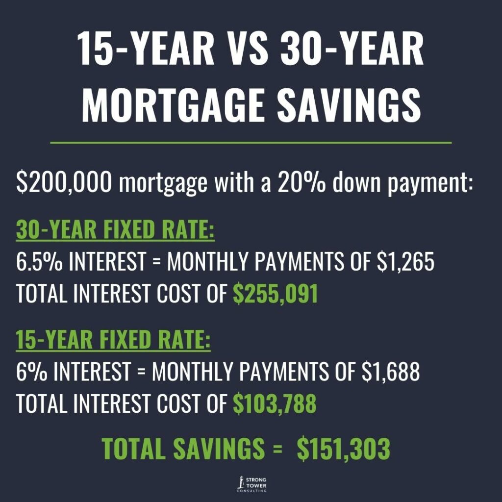 Visual breakdown of the difference between a 15-year and 30-year mortgage. 15-year mortgages save tens of thousands. 
