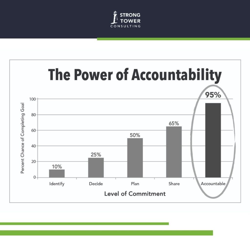 Graph illustrating the power of accountability